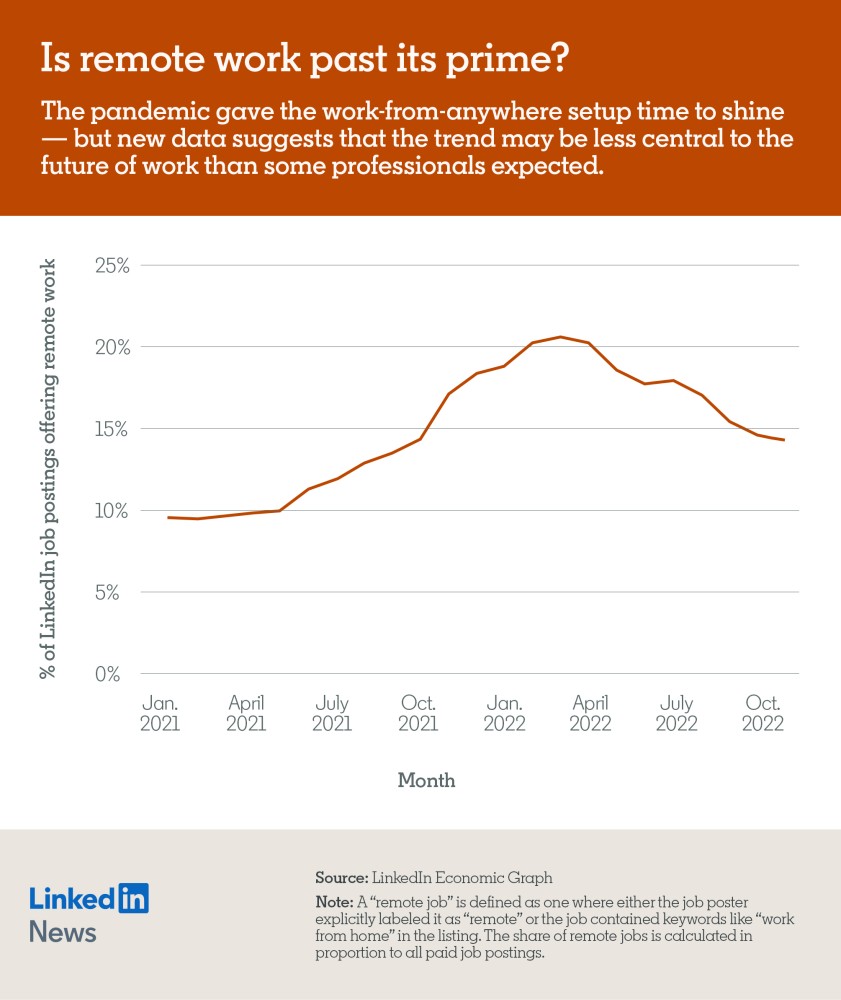 Graph showing the decline in LinkedIn remote job postings offering in 2022.